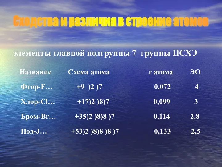 элементы главной подгруппы 7 группы ПСХЭ Название Схема атома r