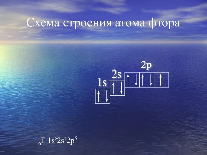 Схема строения атома фтора 9F 1s²2s²2p5 2s 1s 2p