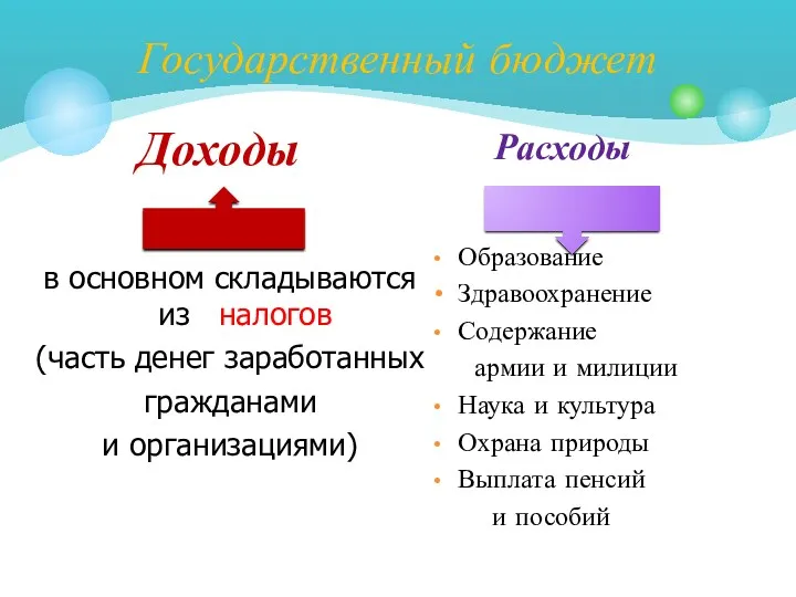 Государственный бюджет в основном складываются из налогов (часть денег заработанных