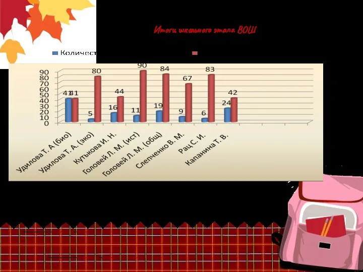 Итоги школьного этапа ВОШ