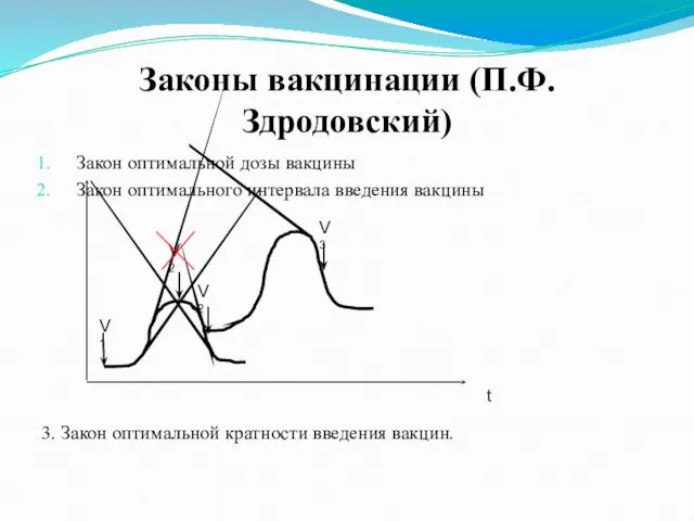 Законы вакцинации (П.Ф. Здродовский) Закон оптимальной дозы вакцины Закон оптимального интервала введения вакцины