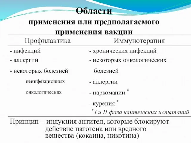 Области применения или предполагаемого применения вакцин