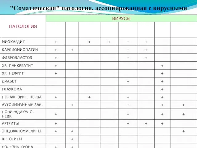 "Соматическая" патология, ассоциированная с вирусными патогенами