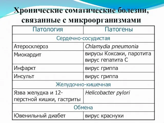 Хронические соматические болезни, связанные с микроорганизмами