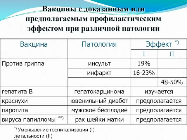 Вакцины с доказанным или предполагаемым профилактическим эффектом при различной патологии *) Уменьшение госпитализации