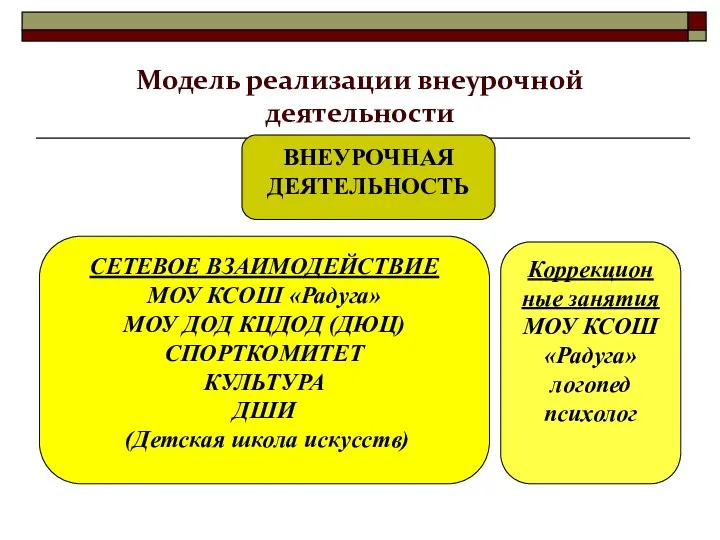 Модель реализации внеурочной деятельности ВНЕУРОЧНАЯ ДЕЯТЕЛЬНОСТЬ СЕТЕВОЕ ВЗАИМОДЕЙСТВИЕ МОУ КСОШ