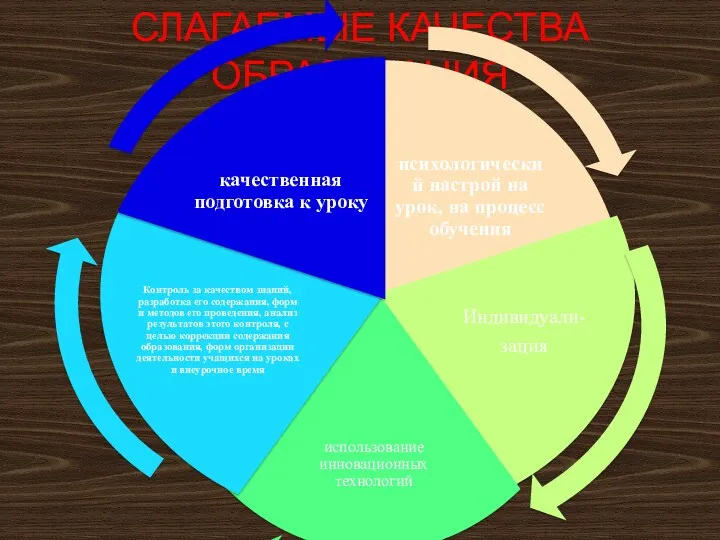 Слагаемые качества образования