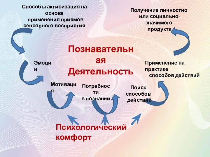 Способы активизация на основе применения приемов сенсорного восприятия Эмоции Мотивация