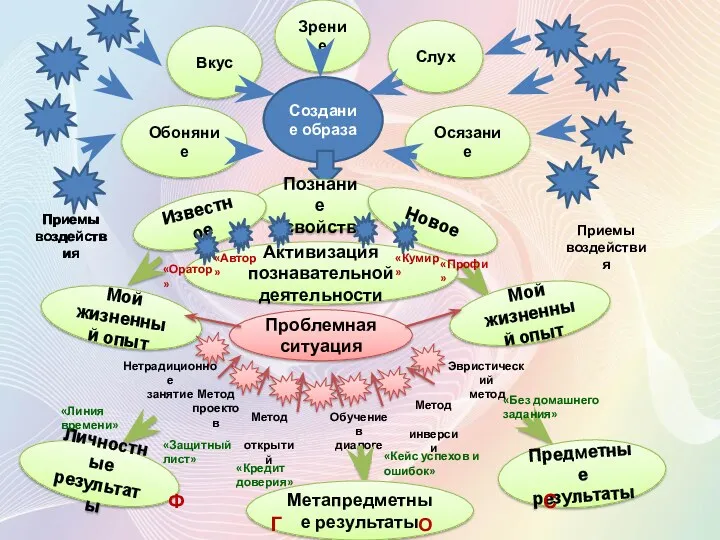 Создание образа Зрение Вкус Осязание Слух Обоняние Приемы воздействия Приемы