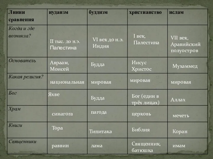 II тыс. до н.э. Палестина Авраам, Моисей национальная Яхве синагога