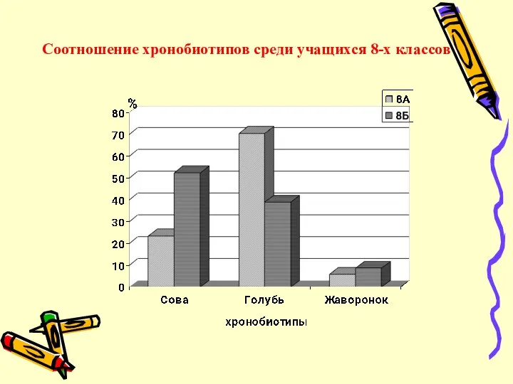 Соотношение хронобиотипов среди учащихся 8-х классов