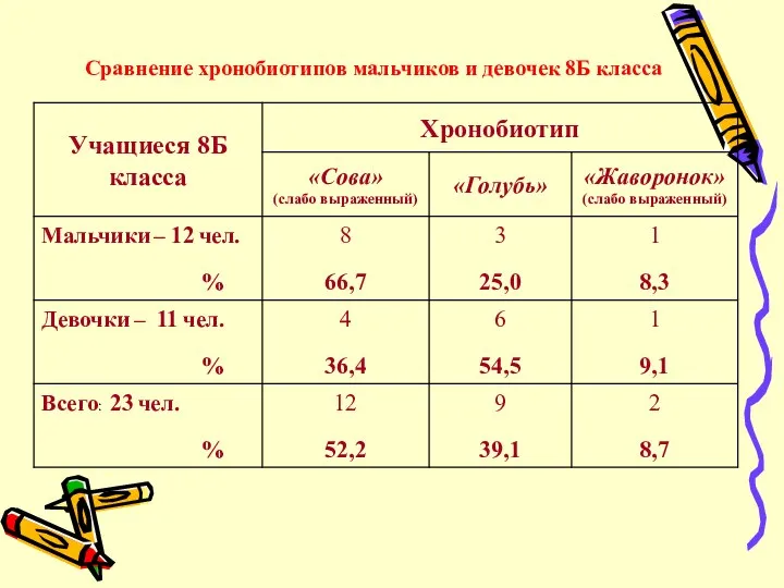 Сравнение хронобиотипов мальчиков и девочек 8Б класса