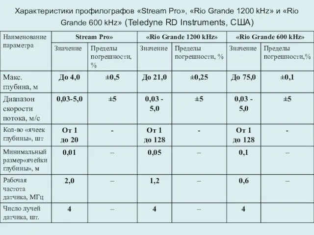 Характеристики профилографов «Stream Pro», «Rio Grande 1200 kHz» и «Rio