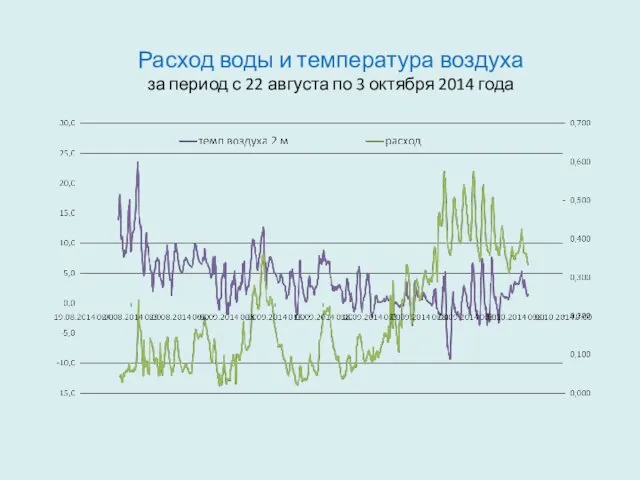 Расход воды и температура воздуха за период с 22 августа по 3 октября 2014 года