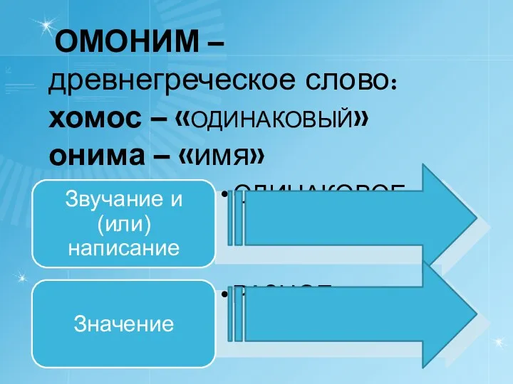 ОМОНИМ – древнегреческое слово: хомос – «ОДИНАКОВЫЙ» онима – «имя»