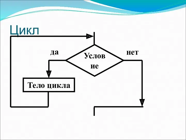 Цикл Условие Тело цикла да нет