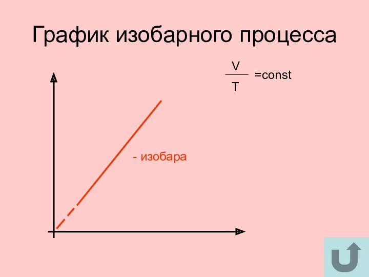 График изобарного процесса - изобара V T =const