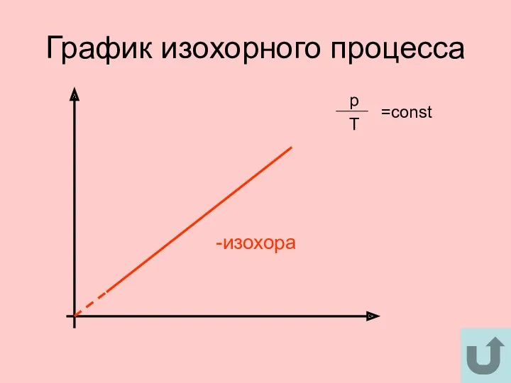 График изохорного процесса -изохора p Т =const