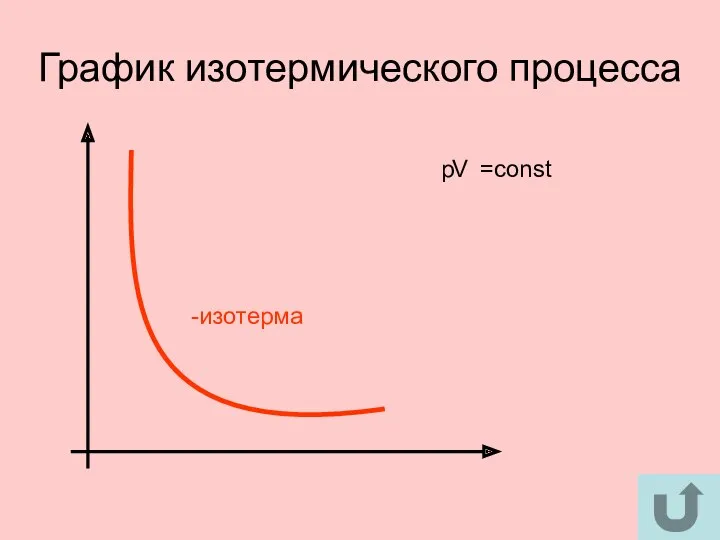 График изотермического процесса -изотерма p V =const