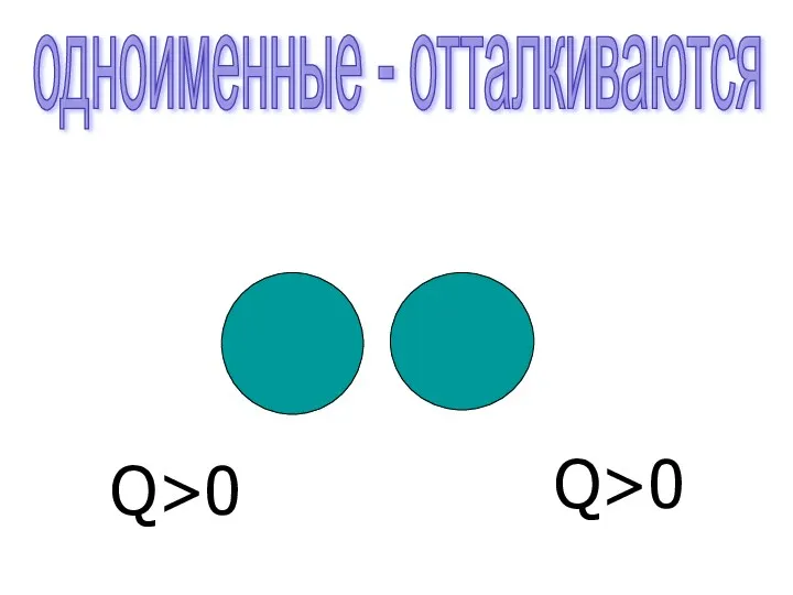 одноименные - отталкиваются Q>0 Q>0