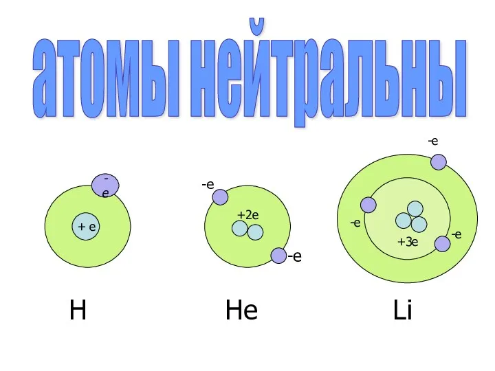 - е + е -е -е +2е Не +3е -е -е -е Li атомы нейтральны Н