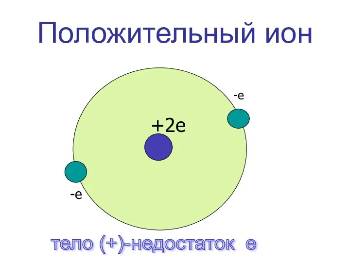 Положительный ион -е тело (+)-недостаток е +2е -е