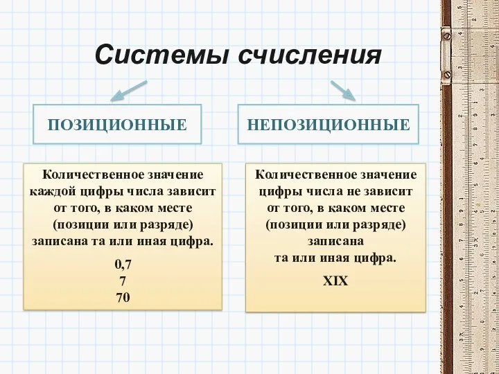 Системы счисления Количественное значение каждой цифры числа зависит от того,