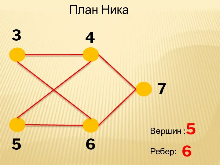 3 5 6 4 7 План Ника Вершин : Ребер: 5 6