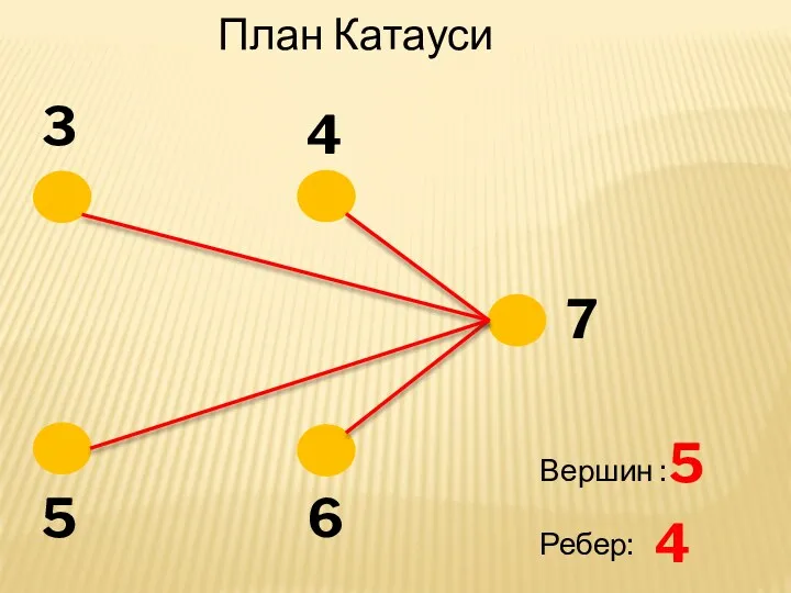 3 5 6 4 7 План Катауси Вершин : Ребер: 5 4