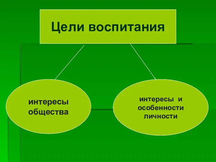 Цели воспитания интересы общества интересы и особенности личности