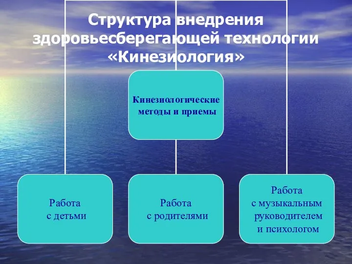 Структура внедрения здоровьесберегающей технологии «Кинезиология»