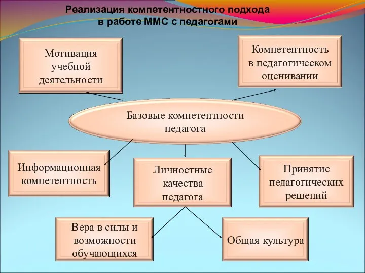 Реализация компетентностного подхода в работе ММС с педагогами