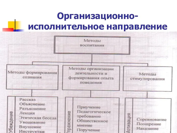 Организационно- исполнительное направление