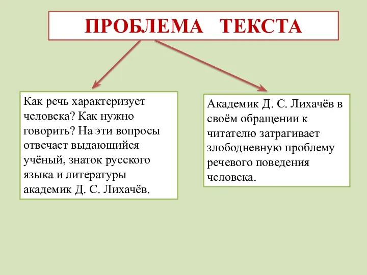 ПРОБЛЕМА ТЕКСТА Как речь характеризует человека? Как нужно говорить? На