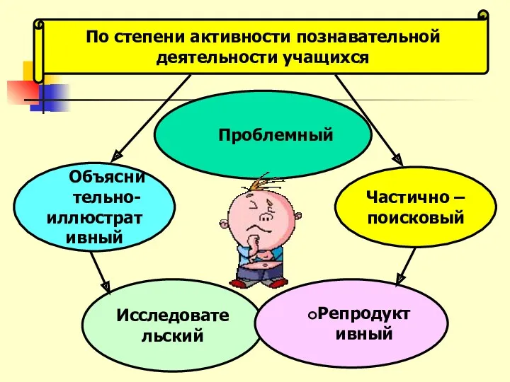 По степени активности познавательной деятельности учащихся Объяснительно- иллюстративный Проблемный Частично – поисковый Исследовательский Репродуктивный