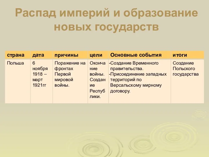 Распад империй и образование новых государств