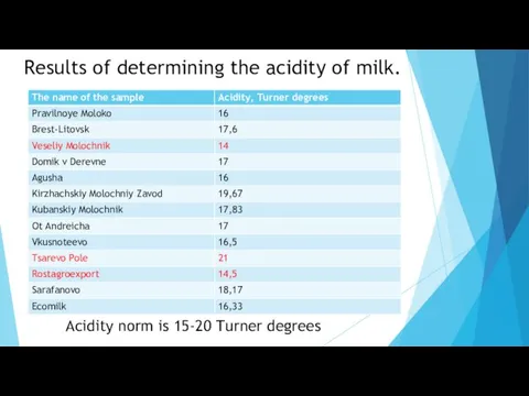 Results of determining the acidity of milk. Acidity norm is 15-20 Turner degrees