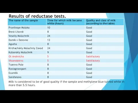 Results of reductase tests. Milk is considered to be of