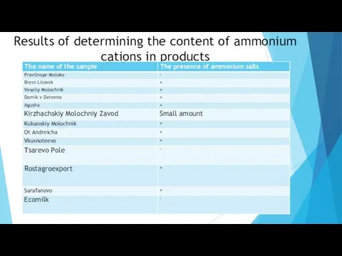 Results of determining the content of ammonium cations in products