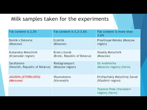 Milk samples taken for the experiments