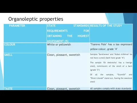 Organoleptic properties