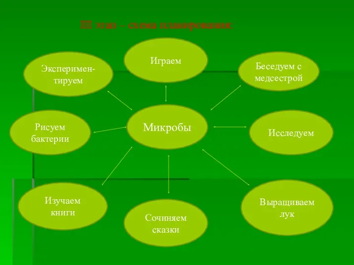 III этап – схема планирования: Микробы Играем Беседуем с медсестрой