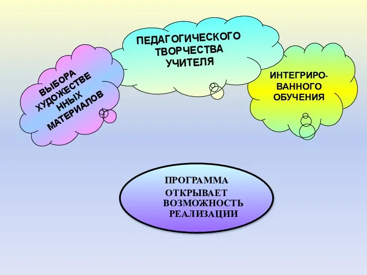 ПРОГРАММА ОТКРЫВАЕТ ВОЗМОЖНОСТЬ РЕАЛИЗАЦИИ ИНТЕГРИРО- ВАННОГО ОБУЧЕНИЯ ПЕДАГОГИЧЕСКОГО ТВОРЧЕСТВА УЧИТЕЛЯ ВЫБОРА ХУДОЖЕСТВЕННЫХ МАТЕРИАЛОВ