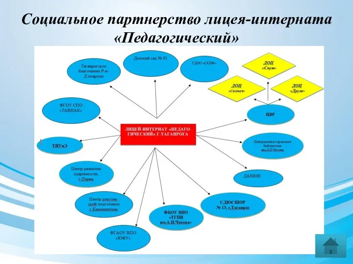 Социальное партнерство лицея-интерната «Педагогический»