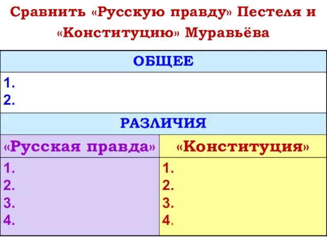 Сравнить «Русскую правду» Пестеля и «Конституцию» Муравьёва