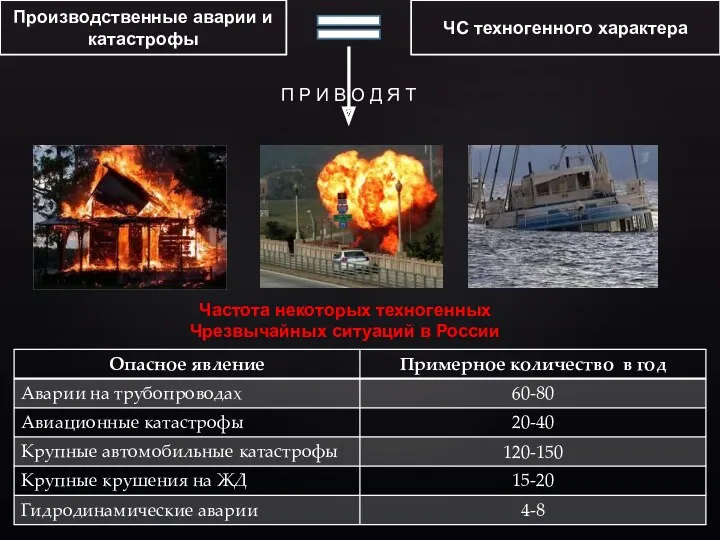 Производственные аварии и катастрофы ЧС техногенного характера П Р И