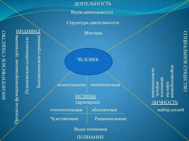 ЧЕЛОВЕК БИОЛОГИЧЕСКОЕ СУЩЕСТВО ИНДИВИД Биологическое строение Процессы функционирования организма Психические