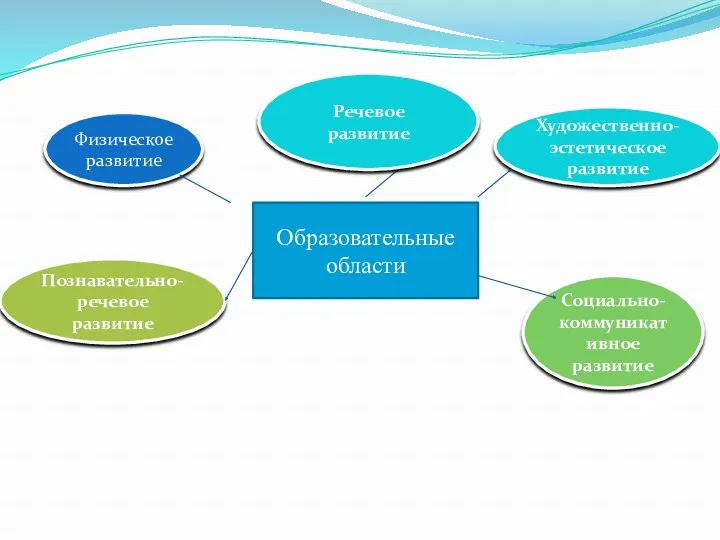 Образовательные области Физическое развитие Художественно-эстетическое развитие Познавательно-речевое развитие Социально-коммуникативное развитие Речевое развитие