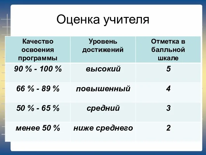 Оценка учителя