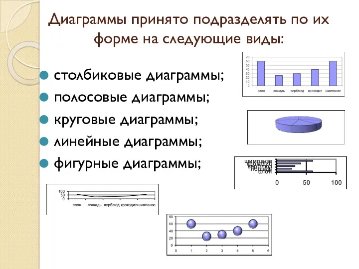 Диаграммы принято подразделять по их форме на следующие виды: столбиковые